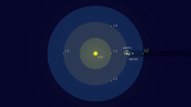 How James Webb Telescope works at earth's L2 lagrange point