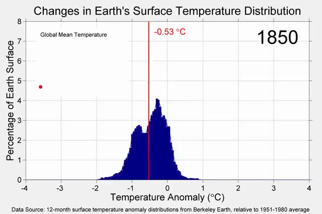 Animation shows the distribution of annual average temperature anomalies due to global