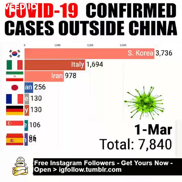 COVID-19 Confirmed cases outside China